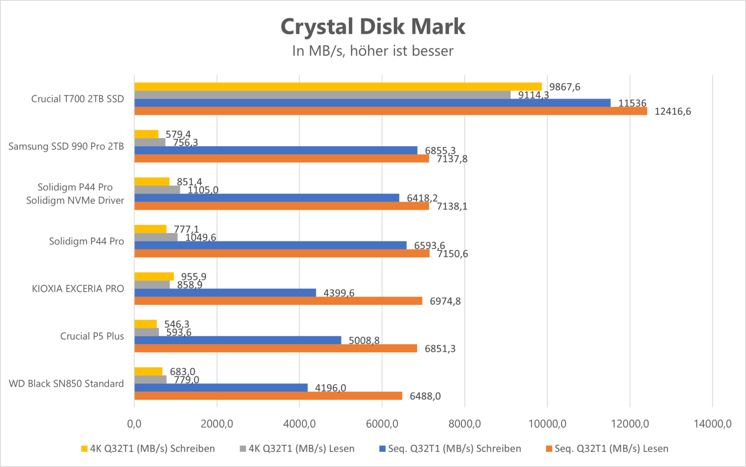 Crucial-T700-Crystal-Disk-Benchmark